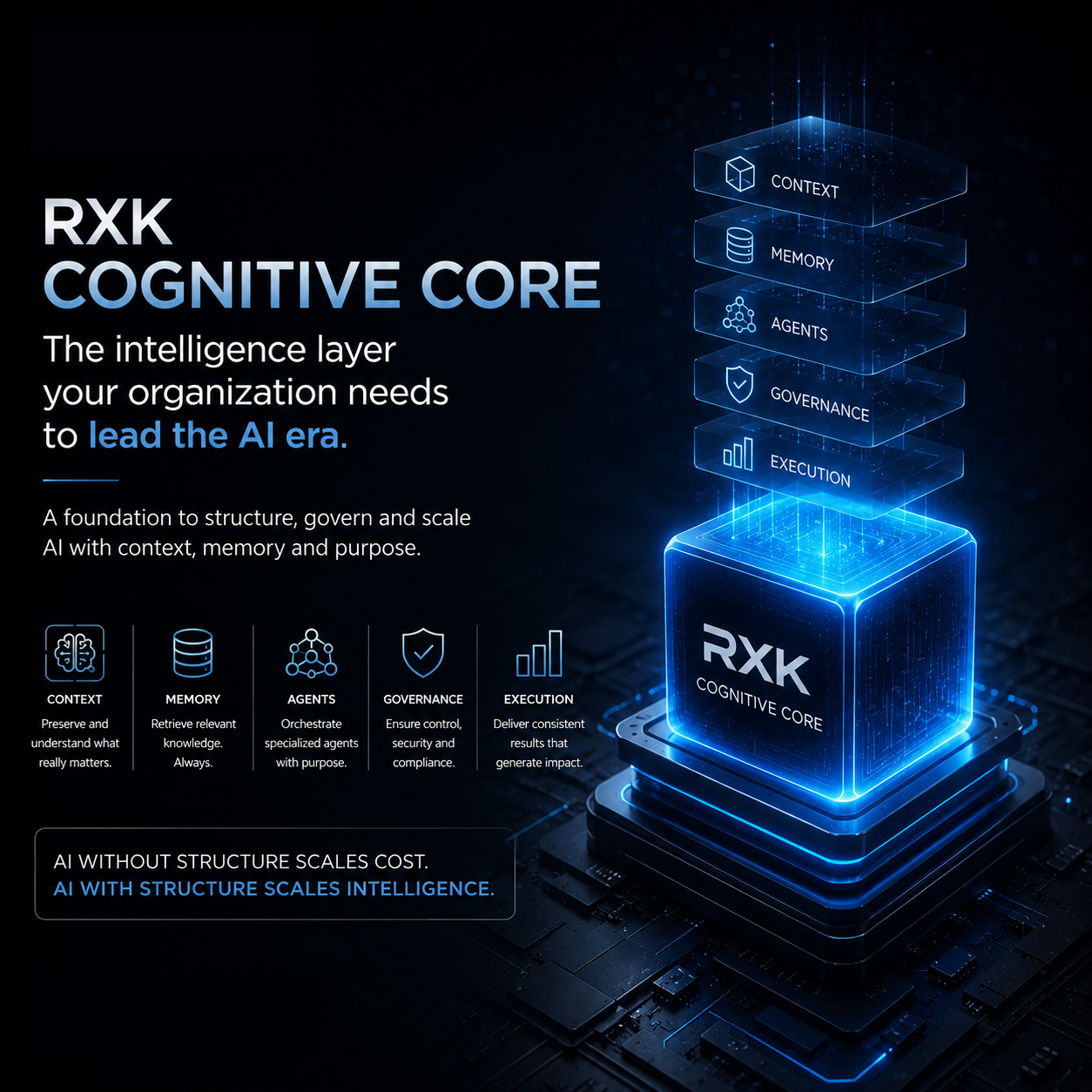 RXK Cognitive Core architecture showing context, memory, agents, governance, and execution